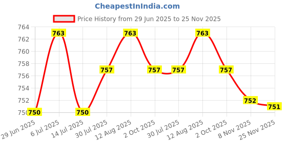 amazon.in BNF®DIY Wall Quartz Clock Movement Mechanism Replacement Parts Flower Gold|Home & Garden | Home Decor| Clocks Price History Graph from 29 Jun 2025 to 25 Nov 2025