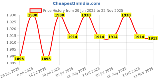 amazon.in BNF®DIY Wall Quartz Clock Movement Mechanism Replacement Tool Repair Parts Set A B C D|Home & Garden | Home Decor| Clocks Price History Graph from 29 Jun 2025 to 22 Nov 2025