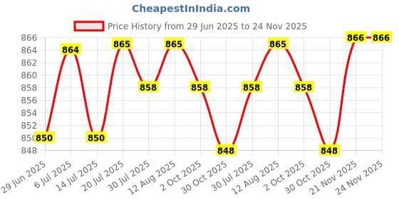 amazon.in BNF®DIY Wall Quartz Clock Movement Mechanism Replacement Tool Repair Parts Set C|Home & Garden | Home Decor| Clocks Price History Graph from 29 Jun 2025 to 24 Nov 2025