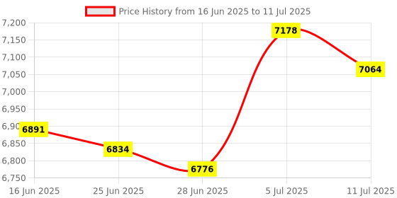 amazon.in BNF®Door Access Control System Fingerprint Keypad for Apartment Garage Door Argent|Consumer Electronics | Intercoms & Access Controls|1 Fingerprint Door Lock Keypad Price History Graph from 16 Jun 2025 to 11 Jul 2025