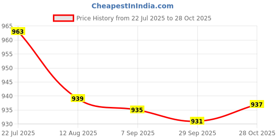 amazon.in bnf®Door Lock Swing Bar Security Anti Pick Gate latches for Window Bedroom Fence Golden|Home & Garden | Home Improvement | Building & Hardware Price History Graph from 22 Jul 2025 to 28 Oct 2025