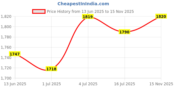 amazon.in BNF®Double Paddle CW Key Morse Code Mini Multipurpose Adjustable Finger Strength Purple|Consumer Electronics | Radio Communication | Parts & Accessories |1x CW Key Double Automatic Key Price History Graph from 13 Jun 2025 to 15 Nov 2025