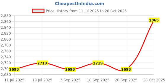 amazon.in club bollywood BNF®Double Shoulder Armpit Bag Multipurpose Vest Bag for Travel Cosplay Shopping|1 Double Shoulder Armpit |Clothing, Shoes & Accessories club bollywood Price History Graph from 11 Jul 2025 to 28 Oct 2025