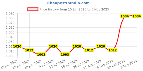 amazon.in BNF®Drain Cleaner Machine Combination Cutter Head Drain for Drain Augers Kitchen 7pcs|Home & Garden | Kitchen, Dining & Bar | Kitchen Tools & Gadgets |1Set Drain Cleaner Cutter Heads Price History Graph from 15 Jun 2025 to 3 Nov 2025
