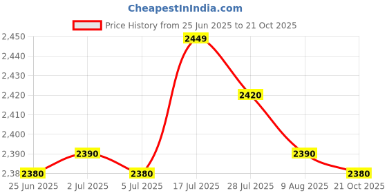 amazon.in bnf®Dredge Device Heavy Duty Pipe Clog Remover for Kitchen Sink Household Toilet 3 Meters|Home & Garden | Home Improvement | Plumbing & Fixtures Price History Graph from 25 Jun 2025 to 21 Oct 2025