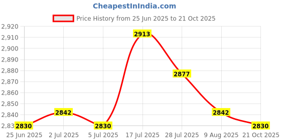 amazon.in bnf®Dredge Device Heavy Duty Pipe Clog Remover for Kitchen Sink Household Toilet 4 Meters|Home & Garden | Home Improvement | Plumbing & Fixtures Price History Graph from 25 Jun 2025 to 21 Oct 2025