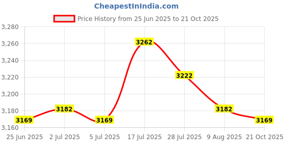 amazon.in bnf®Dredge Device Heavy Duty Pipe Clog Remover for Kitchen Sink Household Toilet 5 Meters|Home & Garden | Home Improvement | Plumbing & Fixtures Price History Graph from 25 Jun 2025 to 21 Oct 2025