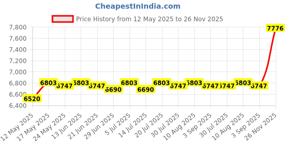 amazon.in BNF®Drying Washing Machine Foldable Mini Washing Machine for Dorm Small Items RV Green|Home & Garden | Washers & Dryers |1 Foldable Washing Machine Price History Graph from 12 May 2025 to 26 Nov 2025