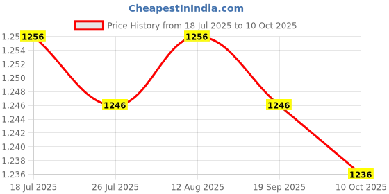 amazon.in BNF®Dumbbell Rack Dumbbell Storage Shelf for Strength Training Exercise Home Gym|Sporting Goods | Fitness Running & Yoga |1 Dumbbell Rack Price History Graph from 18 Jul 2025 to 10 Oct 2025