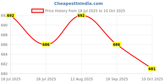 amazon.in BNF®Dumbbell Rack Support Adults Barbell Rack for Strength Training Home Fitness Black|Sporting Goods | Fitness Running & Yoga |2 Dumbbell Rack Price History Graph from 18 Jul 2025 to 10 Oct 2025