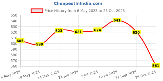 amazon.in bnf®Durable Hot Glue Machine Nozzle Supplies Household for Electric Heat Tools 2mmx50mm|Crafts | Multi-Purpose Craft Supplies | Adhesives & Tape | Glue Guns & Sticks Price History Graph from 6 May 2025 to 25 Oct 2025