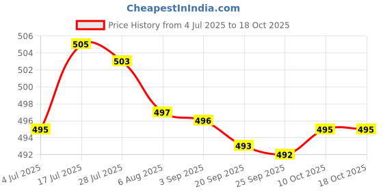amazon.in bnf bnf®Ear Plug for Sleeping Noise Reduction Eartips for Studying Snoring Swimming Black|Health & Beauty | Health Care |2 Ear Plug bnf Price History Graph from 4 Jul 2025 to 18 Oct 2025