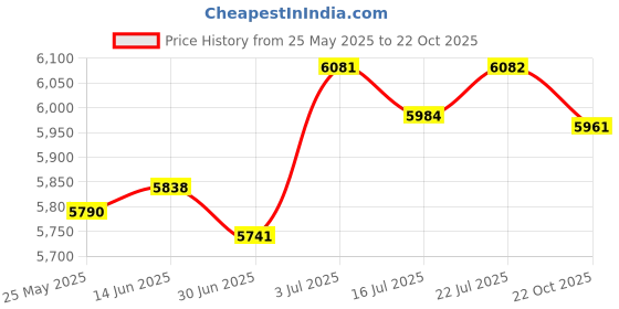 amazon.in BNF®Egg Roll Waffle Maker Flat Pan Cone Maker for Cooking Omelet Dessert Kitchen|Home & Garden | Kitchen, Dining & Bar | Small Kitchen Appliances Price History Graph from 25 May 2025 to 22 Oct 2025