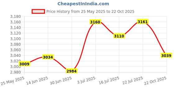 amazon.in BNF®Egg Roll Waffle Maker Portable Waffle Cone Maker for Kitchen Restaurant Home|Home & Garden | Kitchen, Dining & Bar | Small Kitchen Appliances Price History Graph from 25 May 2025 to 22 Oct 2025