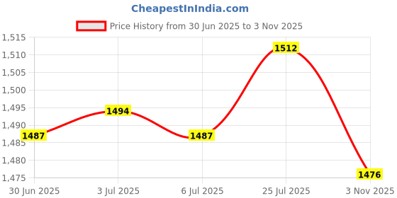 amazon.in bnf®Elastic Edged Waterproof Backed Fitted Table Cover Tableclothes Style F 1.2m|Home & Garden | Furniture | Furniture Parts & Accessories Price History Graph from 30 Jun 2025 to 3 Nov 2025