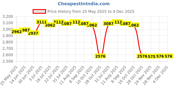 amazon.in BNF®Electric Egg Cooker Digital Egg Boiler for Kitchen Household Dormitory Egg Rack|Home & Garden|Home & Garden|Home & Garden|1 Set Electric Egg Cooker(US Adapter) 1 Egg Rack Price History Graph from 25 May 2025 to 4 Dec 2025
