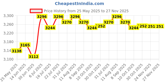 amazon.in BNF®Electric Egg Cooker Digital Egg Boiler for Kitchen Household Dormitory Rack with Bowl|Home & Garden|Home & Garden|Home & Garden|1 Set Electric Egg Cooker(US Adapter) 1 Egg rack1 Bowl Price History Graph from 25 May 2025 to 27 Nov 2025