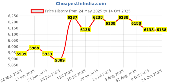 amazon.in BNF®Electric Hot Pot with Grill Adjustable Temperature for Family Dinning Steaks Black|Home & Garden|Home & Garden|Home & Garden Price History Graph from 24 May 2025 to 14 Oct 2025