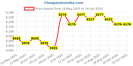 amazon.in BNF®Electric Hot Pot with Grill Adjustable Temperature for Family Dinning Steaks White|Home & Garden|Home & Garden|Home & Garden Price History Graph from 14 May 2025 to 15 Oct 2025