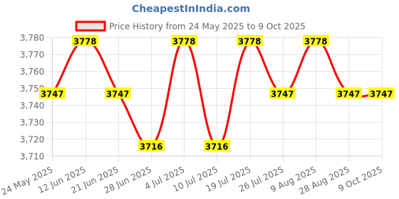 amazon.in BNF®Electric Toaster Automatic 650W 2 Slice Toaster Machine for Puff Bread Toast|Home & Garden | Small Kitchen Appliances |1 Bread Toaster(UK Plug) Price History Graph from 24 May 2025 to 9 Oct 2025
