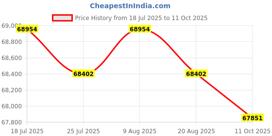 amazon.in BNF®Electric Treadmill for Home Compact Walking Running Treadmill for EU Adapter|Sporting Goods | Fitness Running & Yoga | Cardio Equipment |0 Price History Graph from 18 Jul 2025 to 11 Oct 2025