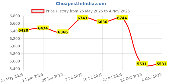 amazon.in BNF®Electric Waffle Maker with Single Plate Mini for Apartments Dorm Rooms Hotel Green|Home & Garden | Kitchen, Dining & Bar | Small Kitchen Appliances Price History Graph from 25 May 2025 to 2 Nov 2025