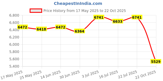amazon.in BNF®Electric Waffle Maker with Single Plate Mini for Apartments Dorm Rooms Hotel White|Home & Garden | Kitchen, Dining & Bar | Small Kitchen Appliances Price History Graph from 17 May 2025 to 22 Oct 2025
