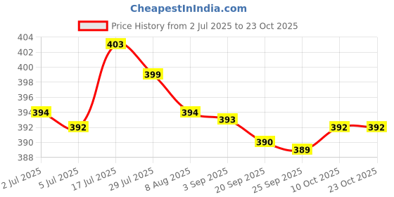 amazon.in bnf bnf®Electrical Plug for EU European Converter Lightweight for Business Trip|Consumer Electronics | Multipurpose Batteries & Power |1 Electrical Plug for EU European Converter bnf Price History Graph from 2 Jul 2025 to 23 Oct 2025