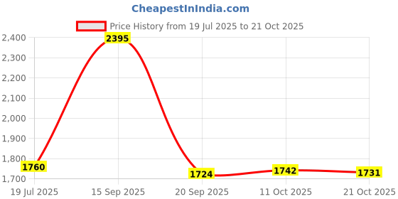 amazon.in club bollywood BNF®Elegant Women Chunky Low Heel Shoes Casual Shoes Leisure Party Closed Toe 40|1 Pair Women Low Heel Shoes|Clothing Shoes & Accessories club bollywood Price History Graph from 19 Jul 2025 to 21 Oct 2025