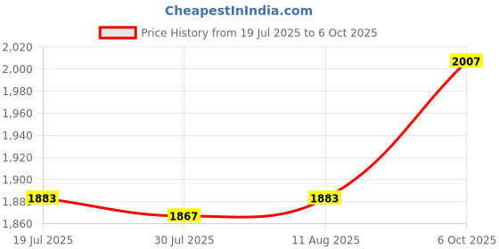 amazon.in BNF®Elliptical Machine Bolts Home Gym Accessories Durable for Sports Bikes Left Right|Sporting Goods | Fitness Running & Yoga |1 Bolt Price History Graph from 19 Jul 2025 to 6 Oct 2025