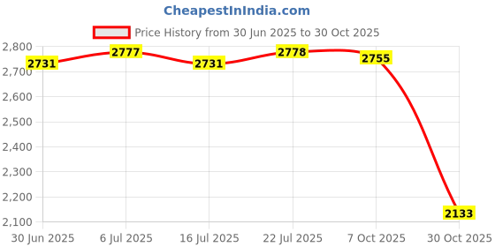 amazon.in BNF®Embroidered Lace Tablecloth Retro Table Cloth Party Decor Golden 110x110cm|Home & Garden | Kitchen, Dining & Bar | Linens & Textiles |1 Piece Tablecloth Price History Graph from 30 Jun 2025 to 30 Oct 2025
