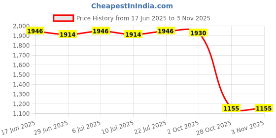 amazon.in BNF®Embroidered Lace Tablecloth Retro Table Cloth Party Decor Golden 120x60cm|Home & Garden | Kitchen, Dining & Bar | Linens & Textiles |1 Piece Tablecloth Price History Graph from 17 Jun 2025 to 28 Oct 2025