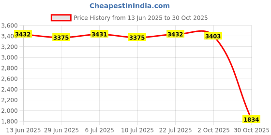 amazon.in BNF®Embroidered Lace Tablecloth Retro Table Cloth Party Decor Golden 150x100cm|Home & Garden | Kitchen, Dining & Bar | Linens & Textiles |1 Piece Tablecloth Price History Graph from 13 Jun 2025 to 30 Oct 2025