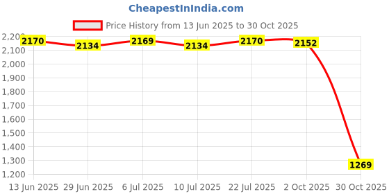 amazon.in BNF®Embroidered Lace Tablecloth Retro Table Cloth Party Decor Wine Red 85x85cm|Home & Garden | Kitchen, Dining & Bar | Linens & Textiles |1 Piece Tablecloth Price History Graph from 13 Jun 2025 to 30 Oct 2025