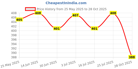 amazon.in BNF®Empty Glass Hanging Car Perfume Bottle Essential Oil Fragrance Bottle A|Home & Garden | Home Decor| Home Fragrances |1 X Empty Perfume Bottle Price History Graph from 25 May 2025 to 28 Oct 2025