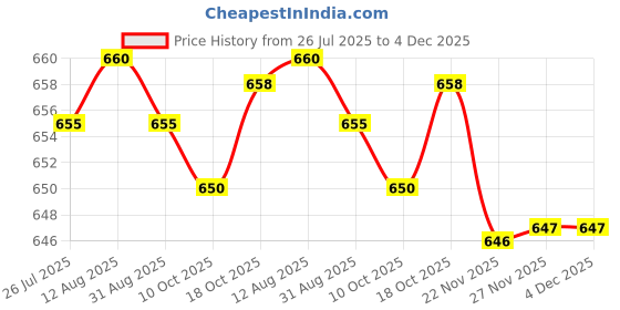 amazon.in BNF®Empty PVCMagnetic Makeup Cosmetic Palette for Eyeshadow Blush Powder|Health & Beauty | Makeup | Makeup Tools & Accessories | Other Makeup Tools & Accs Price History Graph from 26 Jul 2025 to 4 Dec 2025