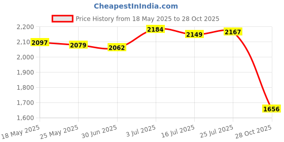amazon.in BNF®Empty Refillable Perfume Bottle Luxury Makeup Accessories Reusable Container Orange|Health & Beauty | Makeup | Makeup Tools & Accessories |1 Empty Perfume Bottle Price History Graph from 18 May 2025 to 28 Oct 2025