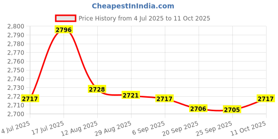 amazon.in bnf®Extendable Ice Scraper Snow Removal w/Brush For Car Truck SUV Windshield|Home & Garden | Tools | Hand Tools Price History Graph from 4 Jul 2025 to 11 Oct 2025