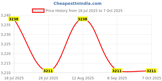 amazon.in BNF®External DVD Drive Burner CD ROM Writer for Windows Desktop Notebook|Computers/Tablets & Networking | Drives Storage & Blank Media |1 Piece External DVD Drive Burner Price History Graph from 18 Jul 2025 to 6 Oct 2025
