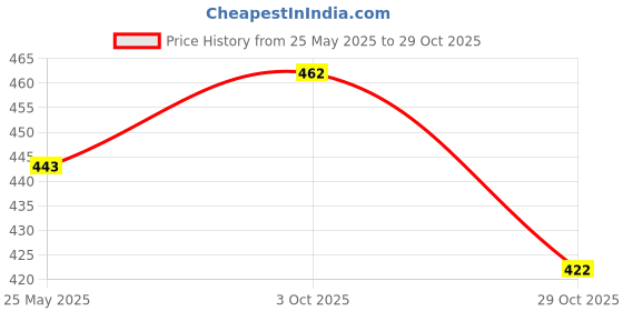 amazon.in club bollywood BNF®Eyeglasses Chain Eyewear Lanyard Holder Mask Holder Strap Water Drop|Clothing Shoes & Accessories | Other Clothing Shoes & Accessories| Other Clothing Shoes & Accessories club bollywood Price History Graph from 25 May 2025 to 29 Oct 2025