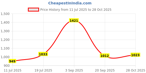 amazon.in club bollywood BNF®Fashion Backpack Teen Girls Nylon Rucksack for Trips Shopping Indoor Outdoor Black|Clothing, Shoes & Accessories | Womens Handbags & Bags club bollywood Price History Graph from 11 Jul 2025 to 28 Oct 2025
