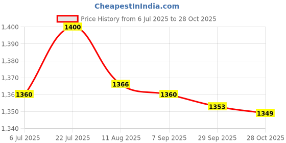 amazon.in bnf®Fence Gate Latch Self Locking Hardware for Yard Backyard Garden Black|Home & Garden | Home Improvement | Building & Hardware Price History Graph from 6 Jul 2025 to 28 Oct 2025