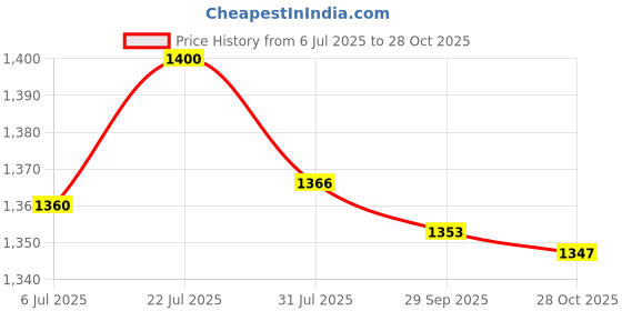 amazon.in bnf®Fence Gate Latch Self Locking Hardware for Yard Backyard Garden Silver|Home & Garden | Home Improvement | Building & Hardware Price History Graph from 6 Jul 2025 to 28 Oct 2025