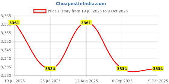 amazon.in BNF®Fertilizer Spreader Handheld Corn Vegetables Adjustable Fertilizer Dispenser Y Stainless Steel| Gardening Supplies |1 Set Fertilizer Spreader Kit (Need to Install it Yourself) Price History Graph from 19 Jul 2025 to 8 Oct 2025