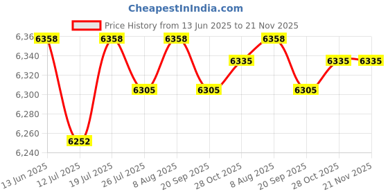 amazon.in BNF®Firepit Holder Camping Firepit Accessory Portable Firepit Base Firepit Stand 15inch|Home & Garden | Outdoor Cooking & Eating |1 Firepit Stand Price History Graph from 13 Jun 2025 to 21 Nov 2025