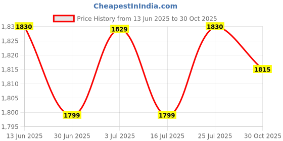 amazon.in BNF®Fireplace Fan Motor Metal for Blower Fan Repair Parts Motor Accessories Set|Home & Garden | Home Improvement | Heating, Cooling & Air Price History Graph from 13 Jun 2025 to 30 Oct 2025
