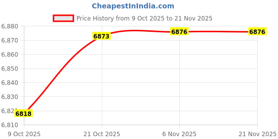 amazon.in BNF®Fish Finder 100M Boat LCD Display High/Low Sensitivity Settings Depth Finder|Sporting Goods | Fishing | Fishfinders|1 Fish Finder Price History Graph from 9 Oct 2025 to 21 Nov 2025
