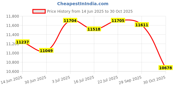 amazon.in BNF®Fitness Power Bag Workout Training Handles Gym Judo Boxing Punching Sand Bag 3kg Orange|Sporting Goods | Fitness Running & Yoga | Strength Training |1 Power (Empty) Price History Graph from 14 Jun 2025 to 30 Oct 2025