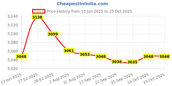 amazon.in bnf®Foot Guards and Half Finger Gloves for Taekwondo Karate Boxing Muay Thai XL|Sporting Goods | Boxing Martial Arts & MMA |1 Pair Foot Guards Price History Graph from 13 Jun 2025 to 25 Oct 2025