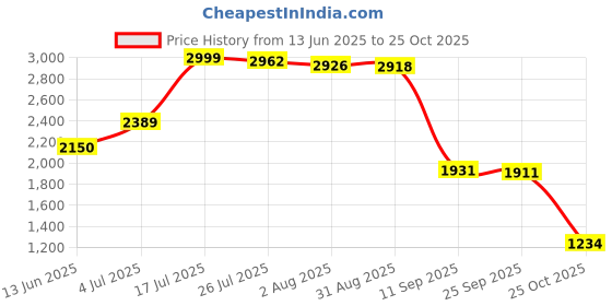 amazon.in bnf®Foot Guards and Half Finger Gloves for Taekwondo Karate Boxing Muay Thai XS|Sporting Goods | Boxing Martial Arts & MMA |1 Pair Foot Guards Price History Graph from 13 Jun 2025 to 25 Oct 2025